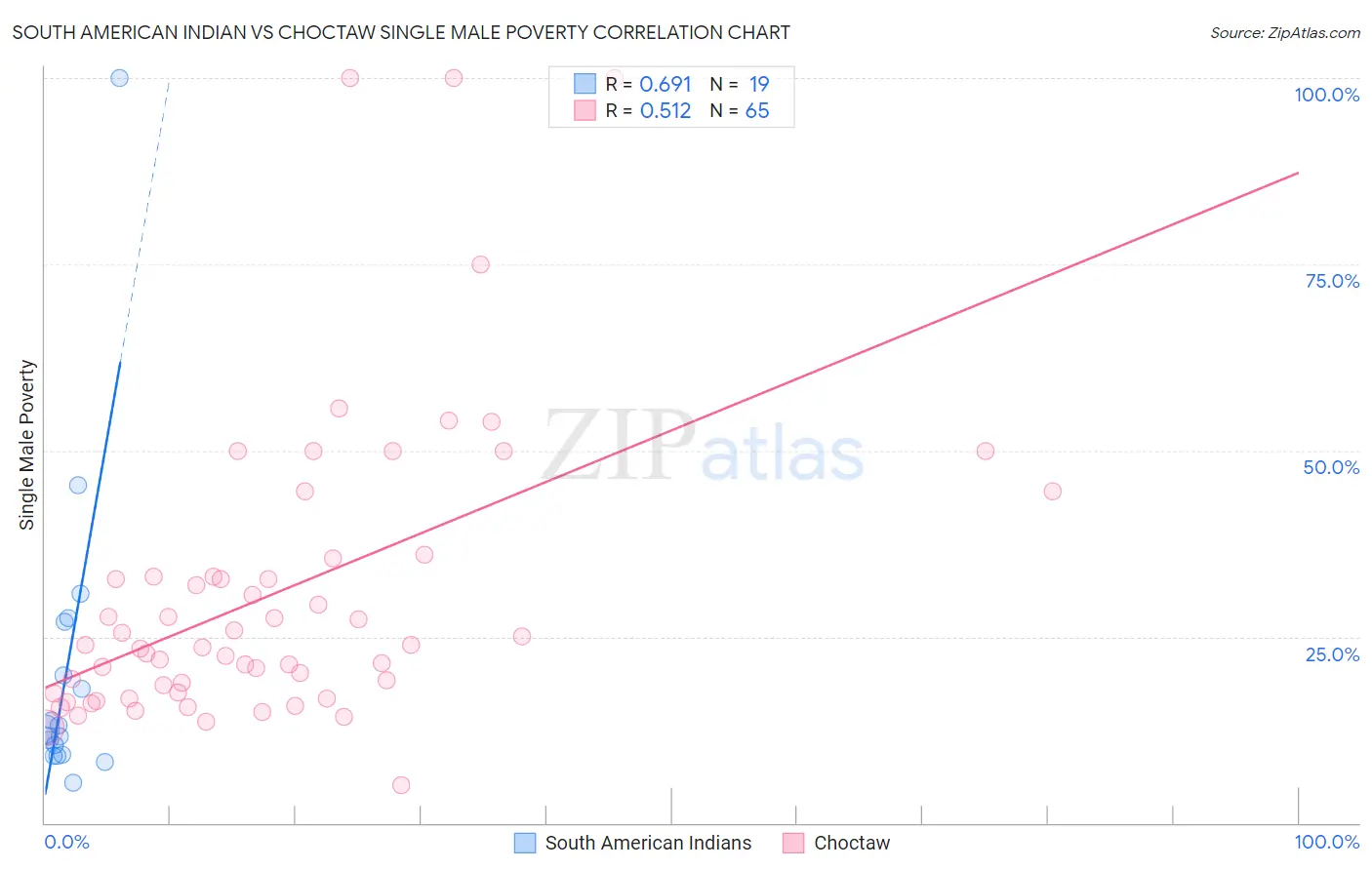 South American Indian vs Choctaw Single Male Poverty