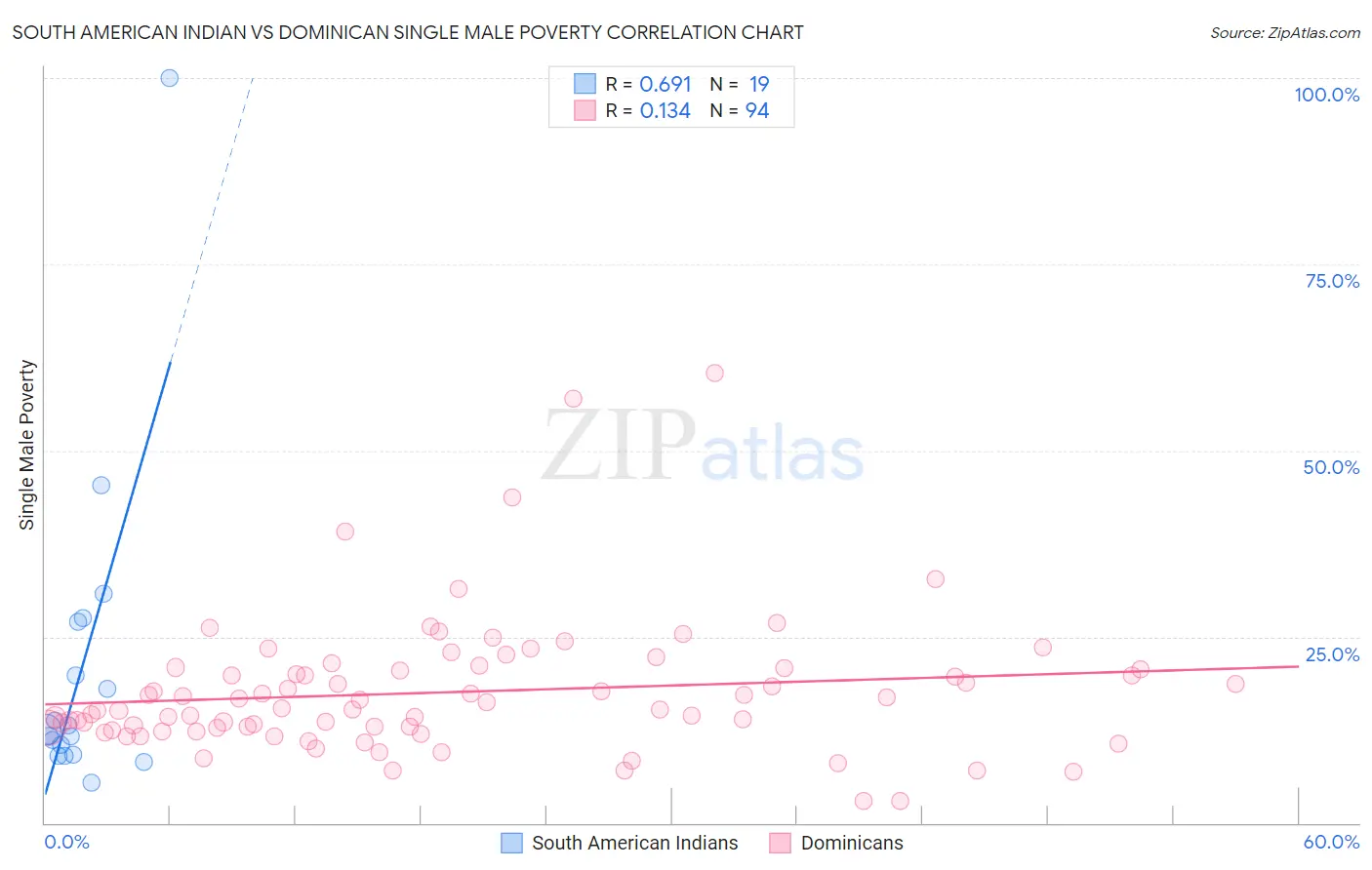 South American Indian vs Dominican Single Male Poverty