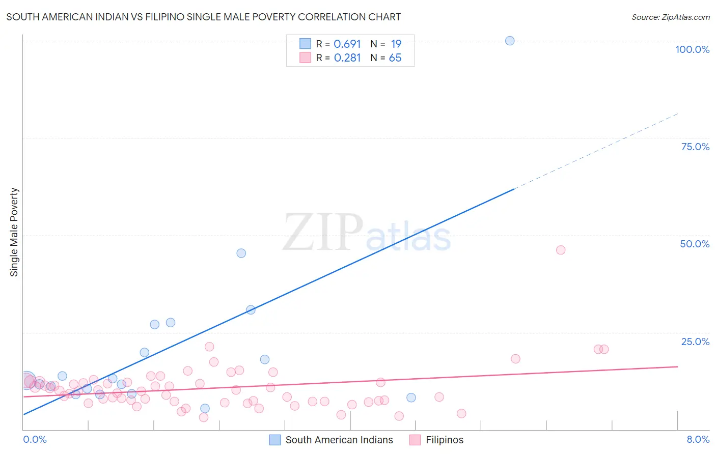 South American Indian vs Filipino Single Male Poverty