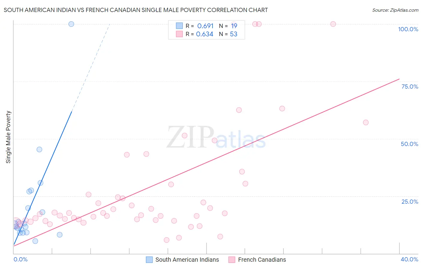 South American Indian vs French Canadian Single Male Poverty