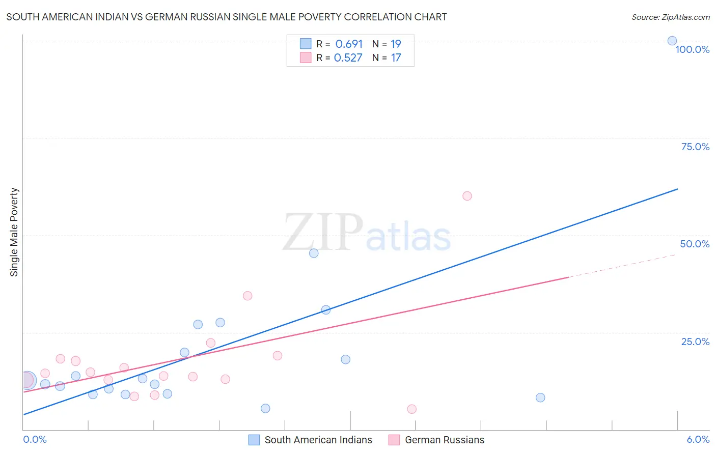 South American Indian vs German Russian Single Male Poverty