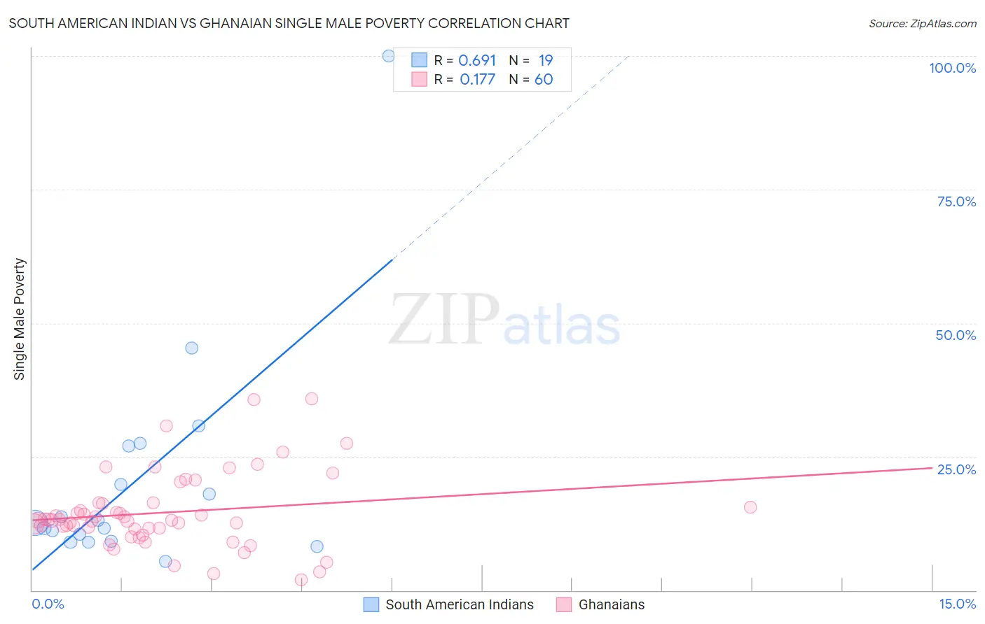 South American Indian vs Ghanaian Single Male Poverty