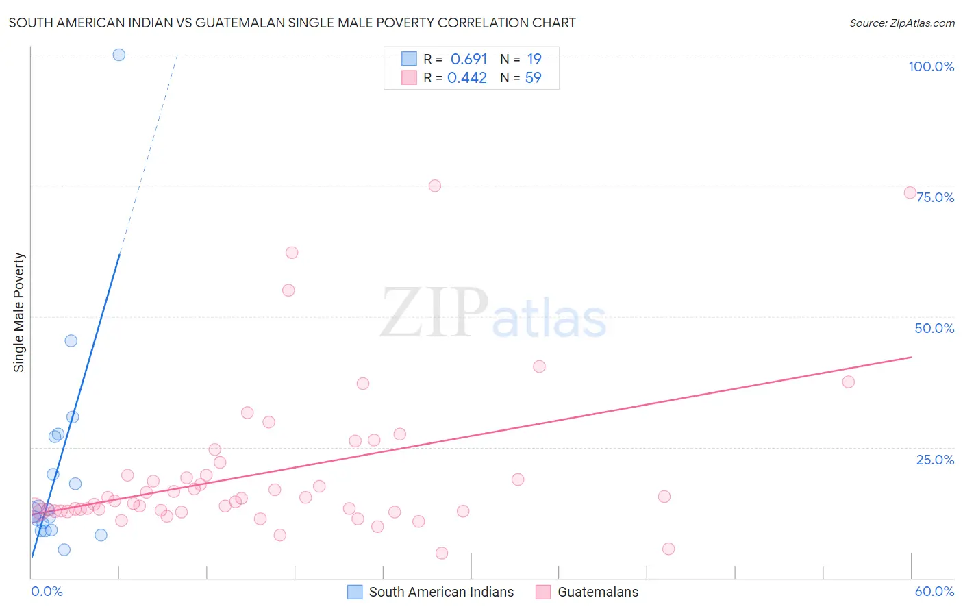 South American Indian vs Guatemalan Single Male Poverty