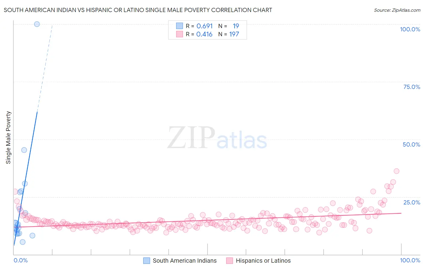 South American Indian vs Hispanic or Latino Single Male Poverty