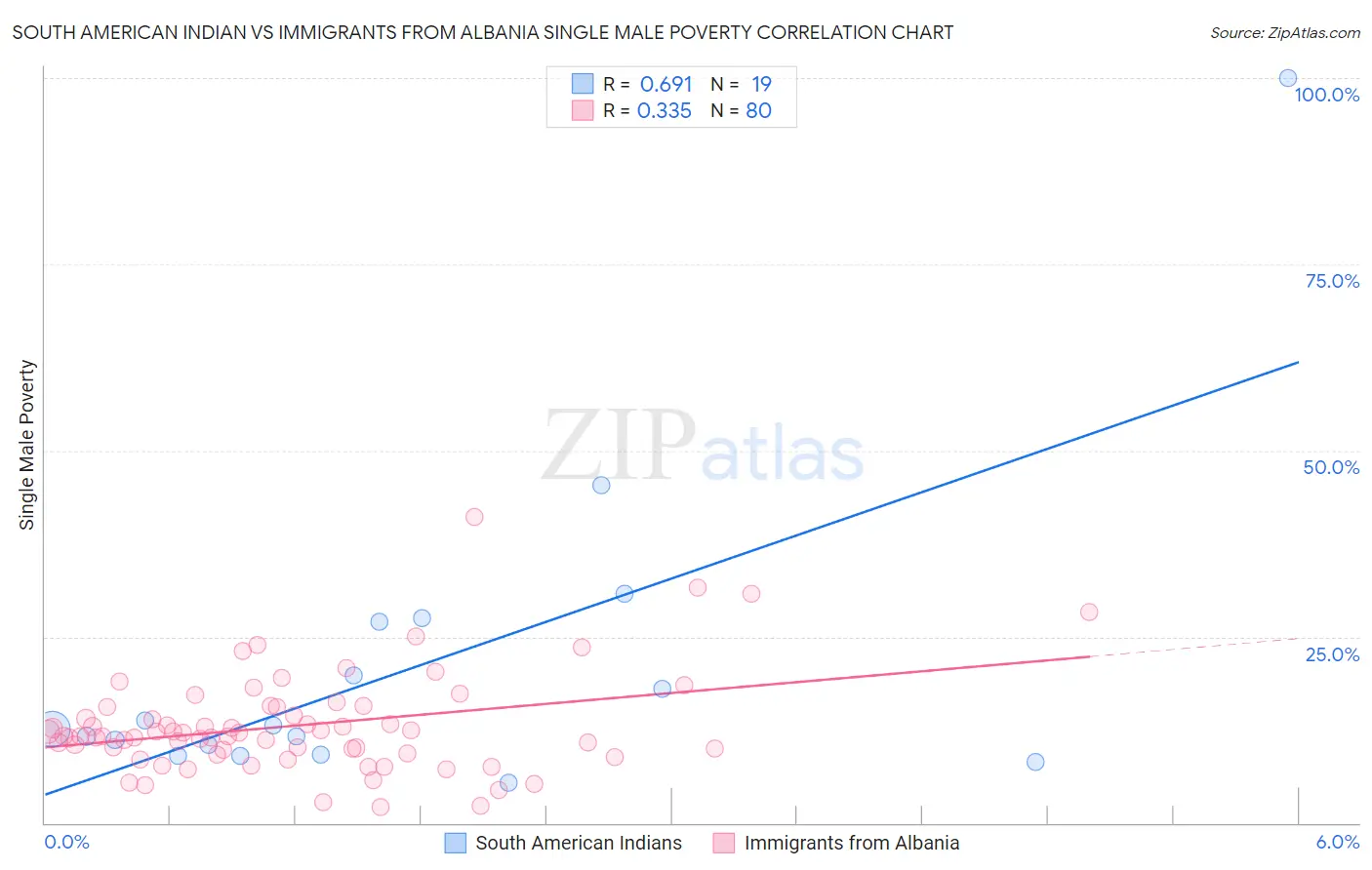 South American Indian vs Immigrants from Albania Single Male Poverty