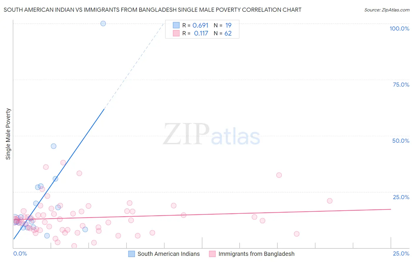 South American Indian vs Immigrants from Bangladesh Single Male Poverty