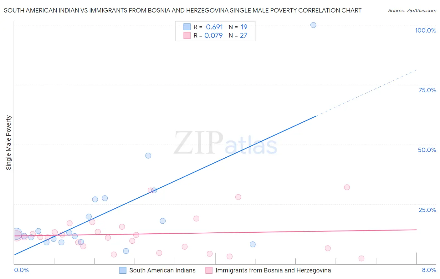 South American Indian vs Immigrants from Bosnia and Herzegovina Single Male Poverty