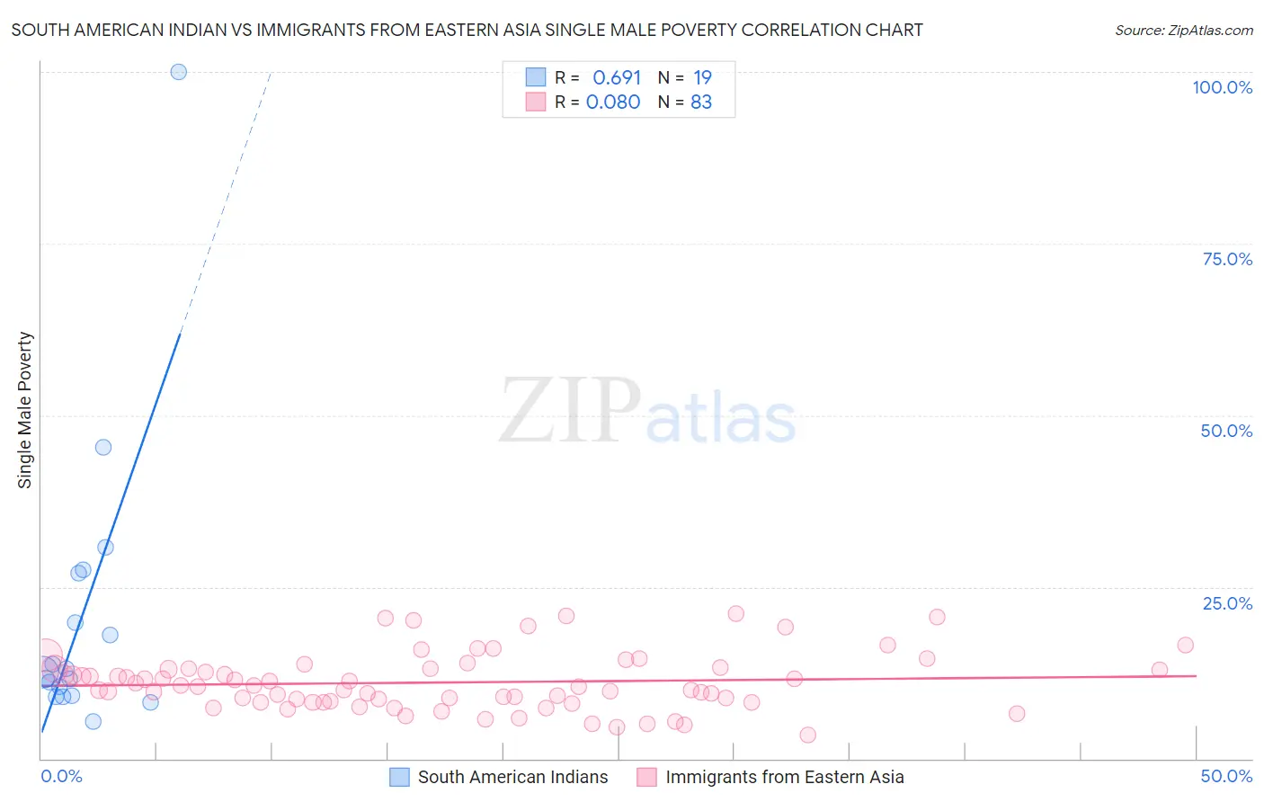 South American Indian vs Immigrants from Eastern Asia Single Male Poverty