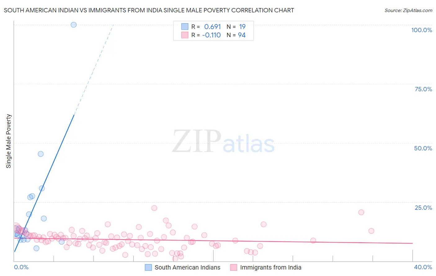 South American Indian vs Immigrants from India Single Male Poverty