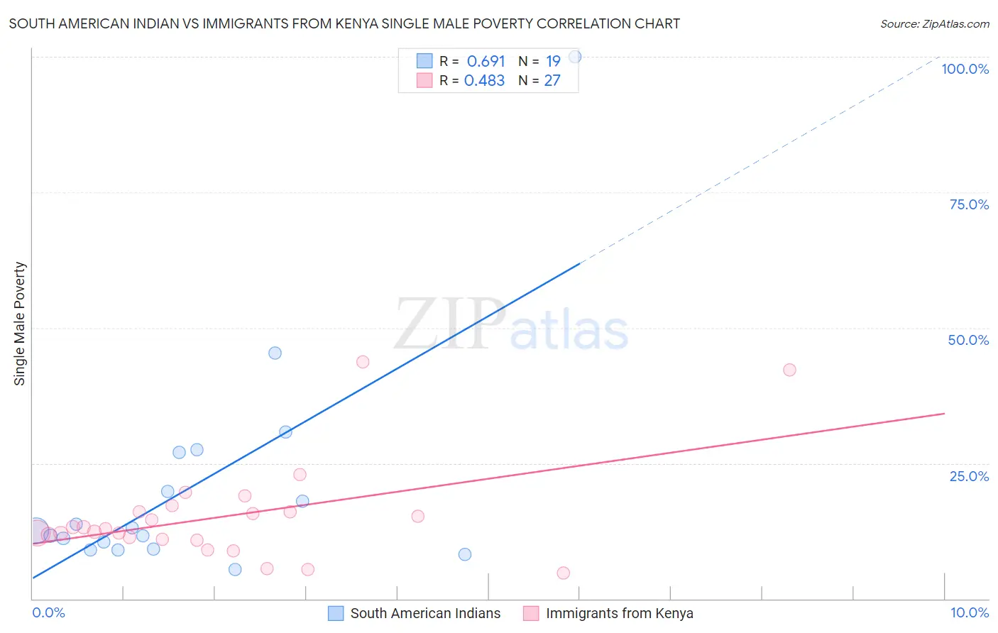 South American Indian vs Immigrants from Kenya Single Male Poverty