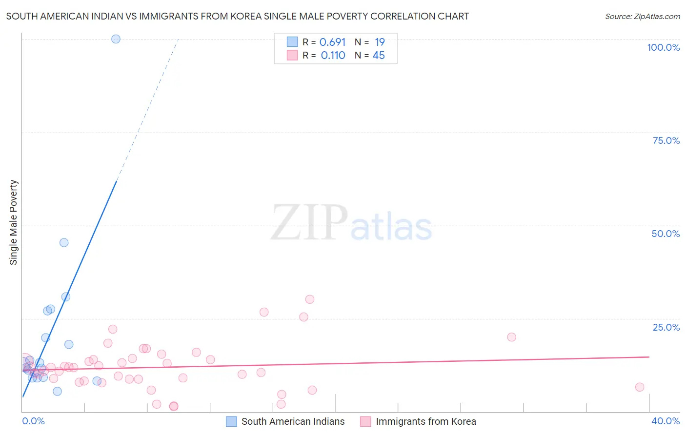 South American Indian vs Immigrants from Korea Single Male Poverty