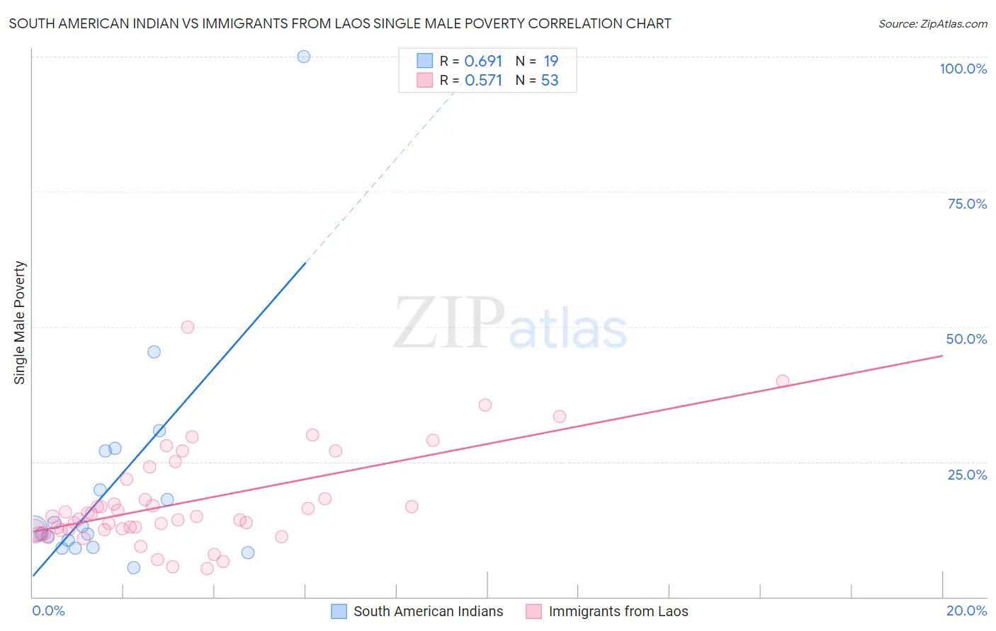 South American Indian vs Immigrants from Laos Single Male Poverty