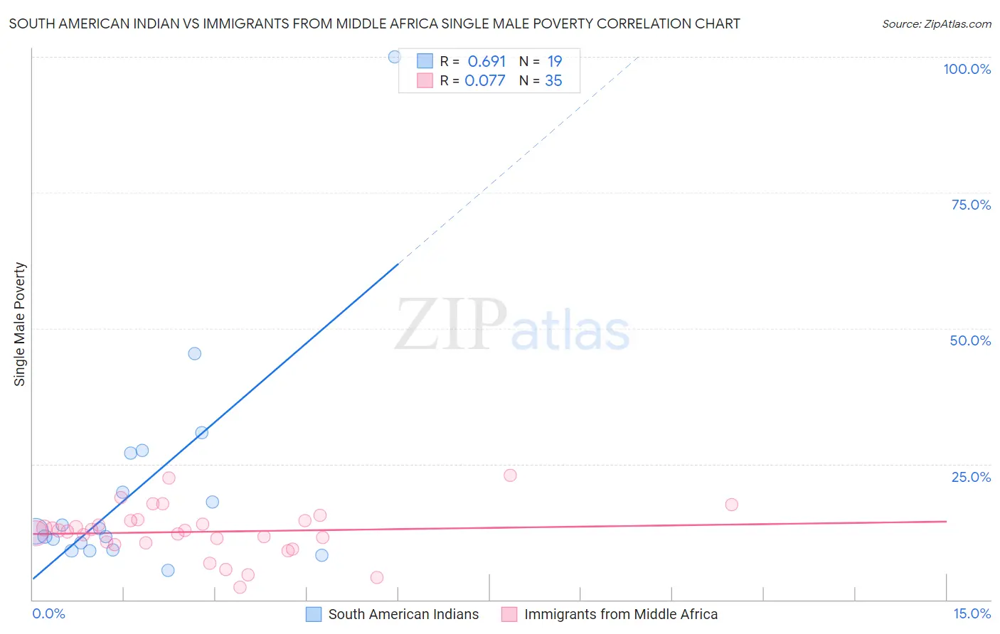 South American Indian vs Immigrants from Middle Africa Single Male Poverty