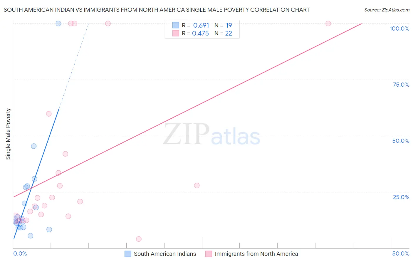 South American Indian vs Immigrants from North America Single Male Poverty