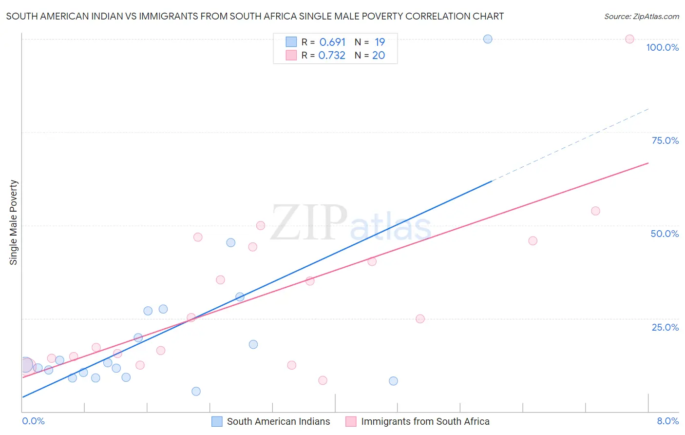 South American Indian vs Immigrants from South Africa Single Male Poverty