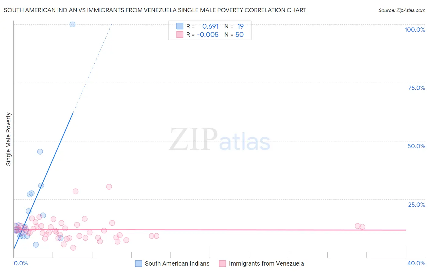 South American Indian vs Immigrants from Venezuela Single Male Poverty