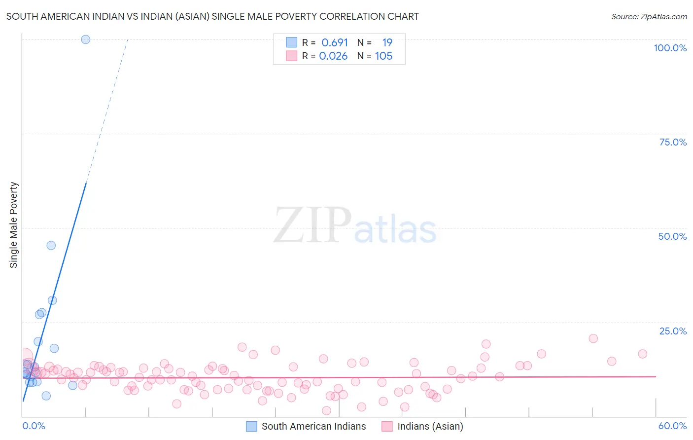 South American Indian vs Indian (Asian) Single Male Poverty