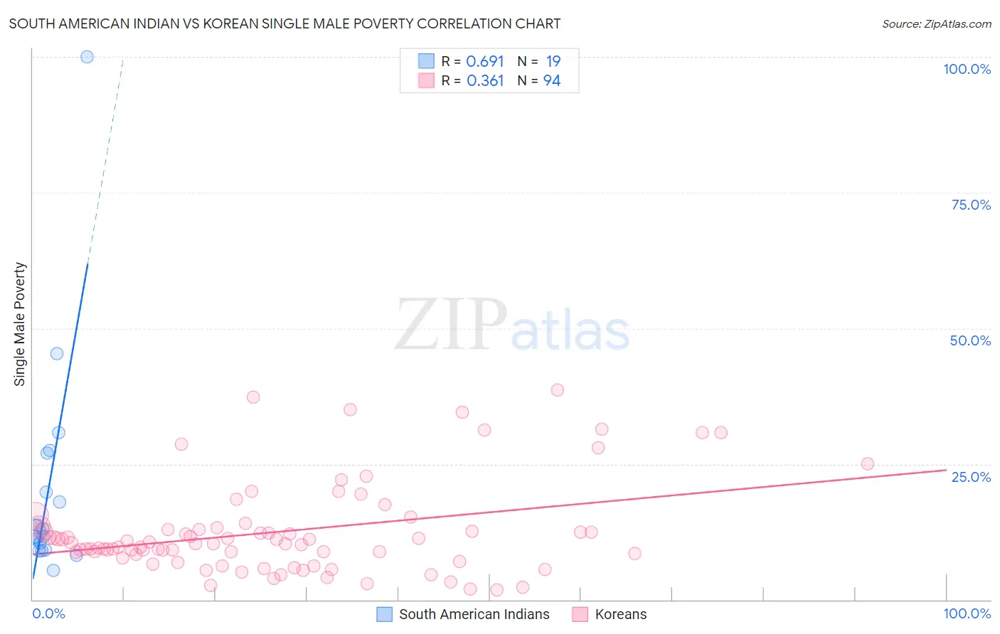 South American Indian vs Korean Single Male Poverty