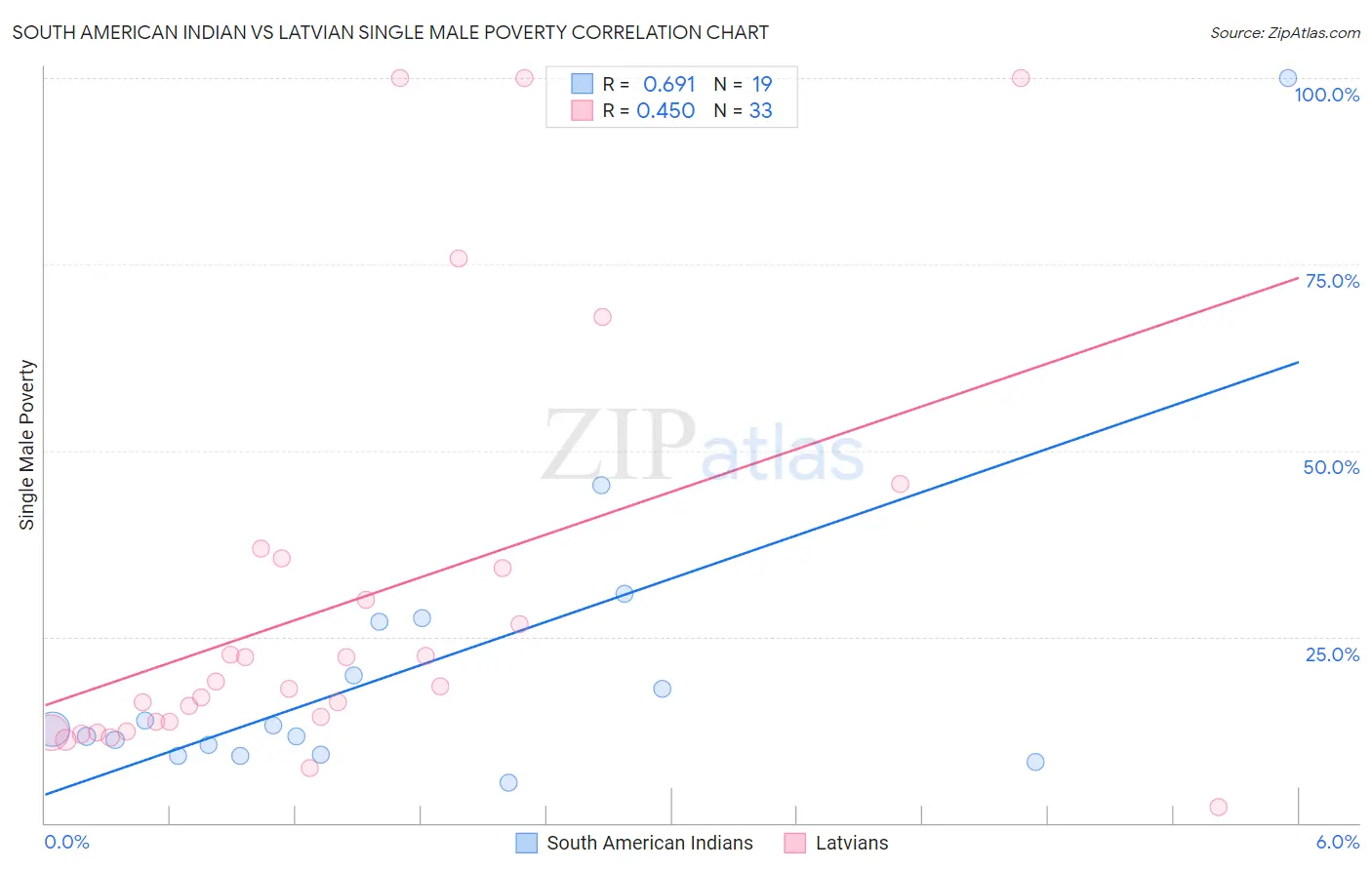 South American Indian vs Latvian Single Male Poverty