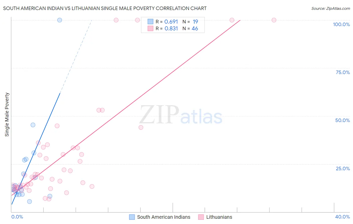 South American Indian vs Lithuanian Single Male Poverty