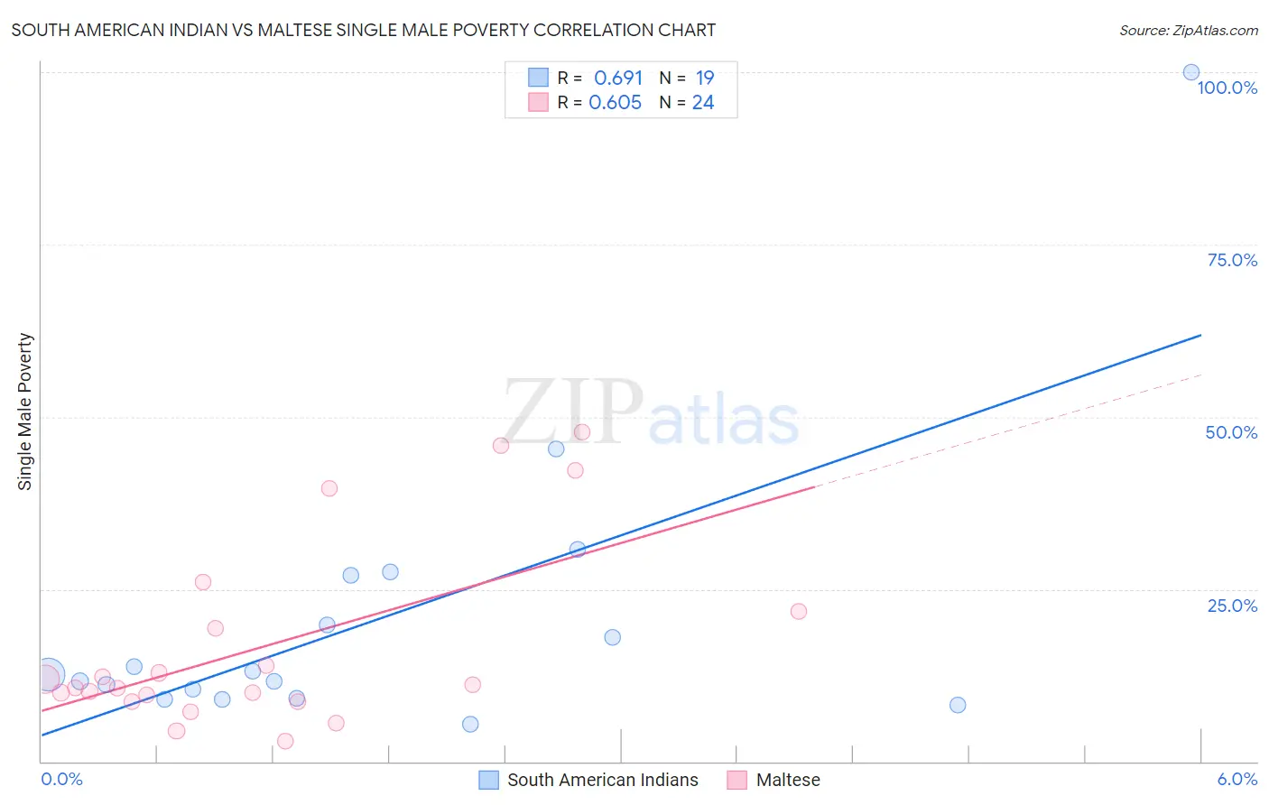 South American Indian vs Maltese Single Male Poverty