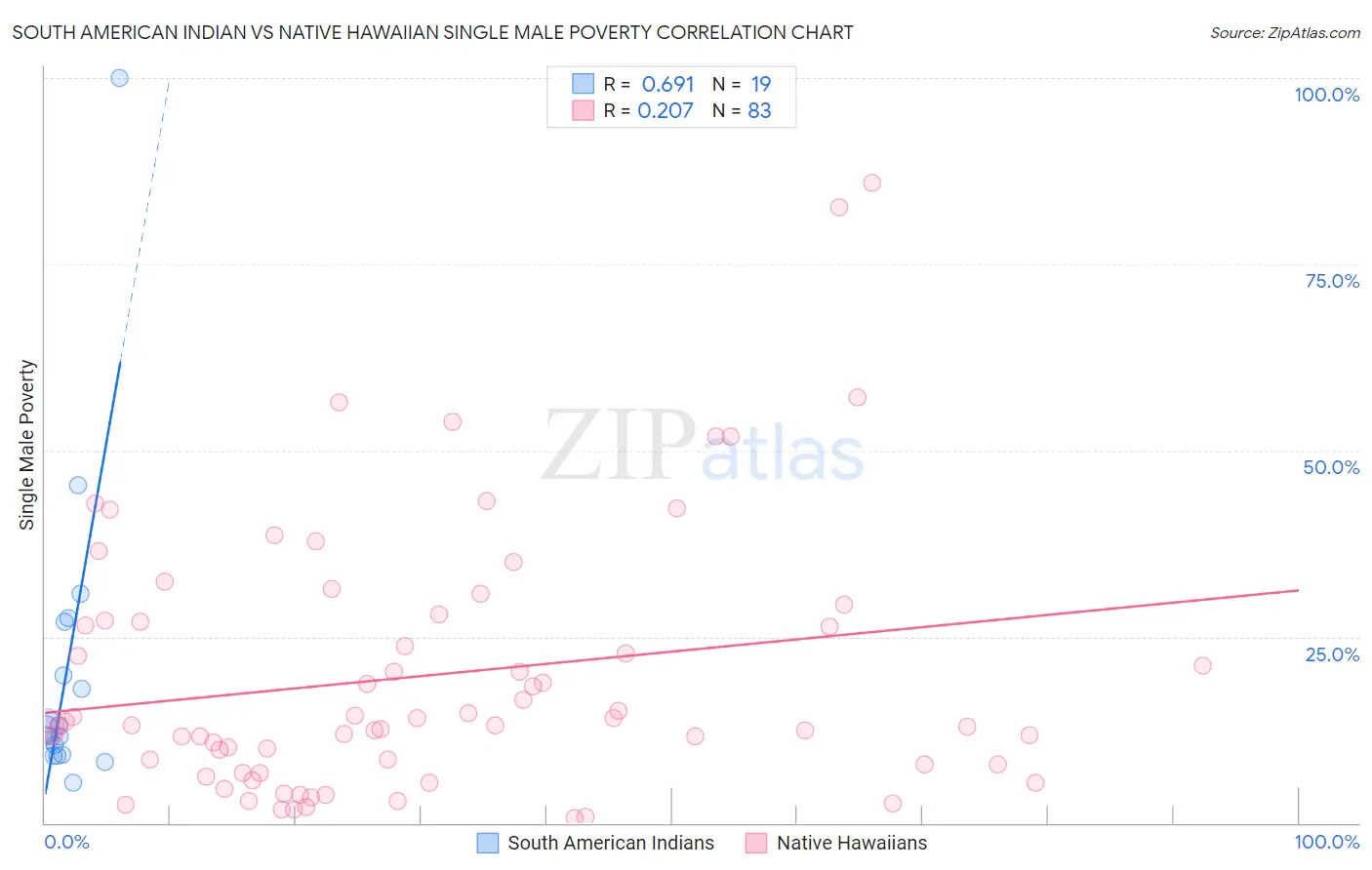 South American Indian vs Native Hawaiian Single Male Poverty