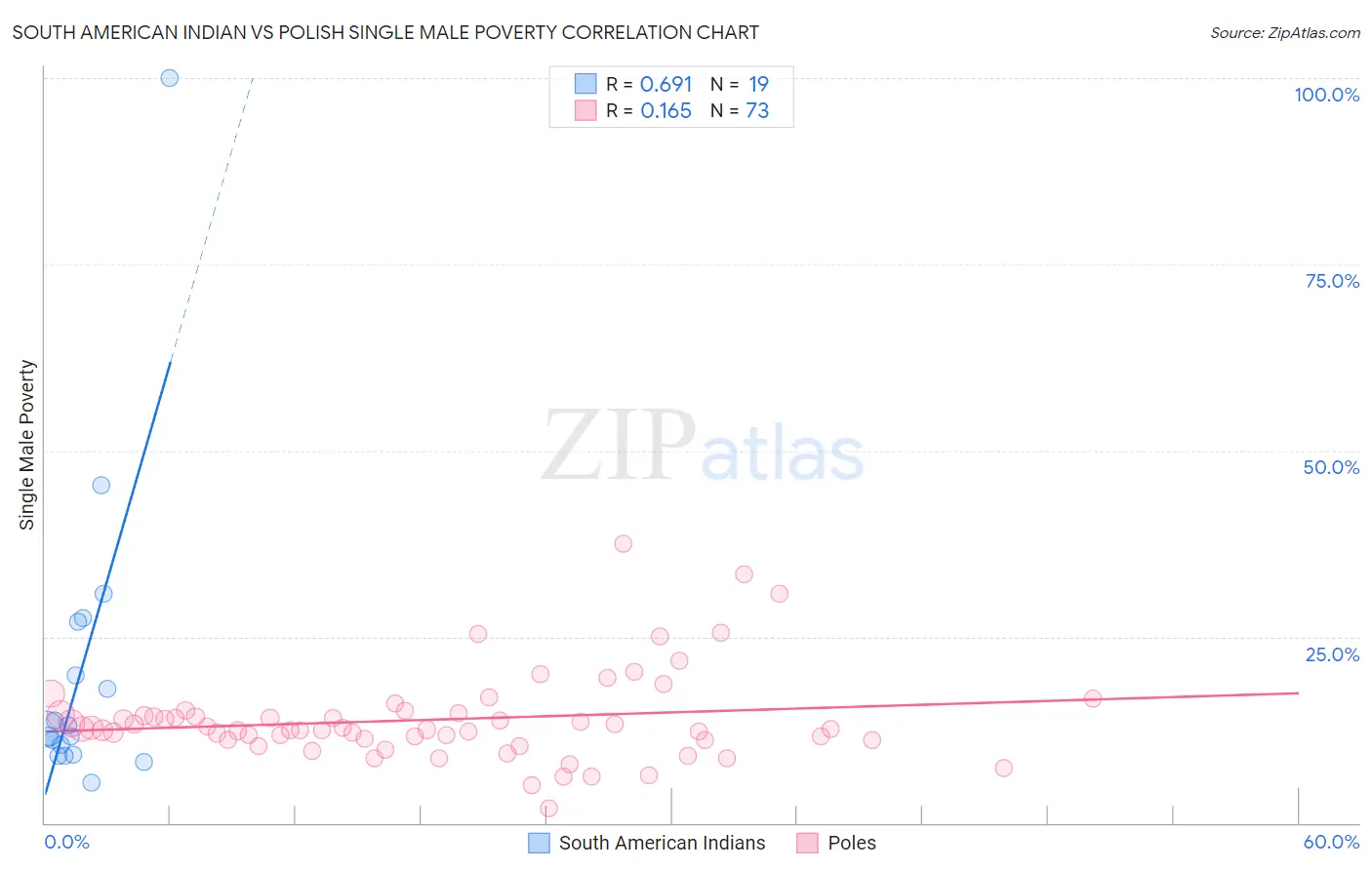 South American Indian vs Polish Single Male Poverty