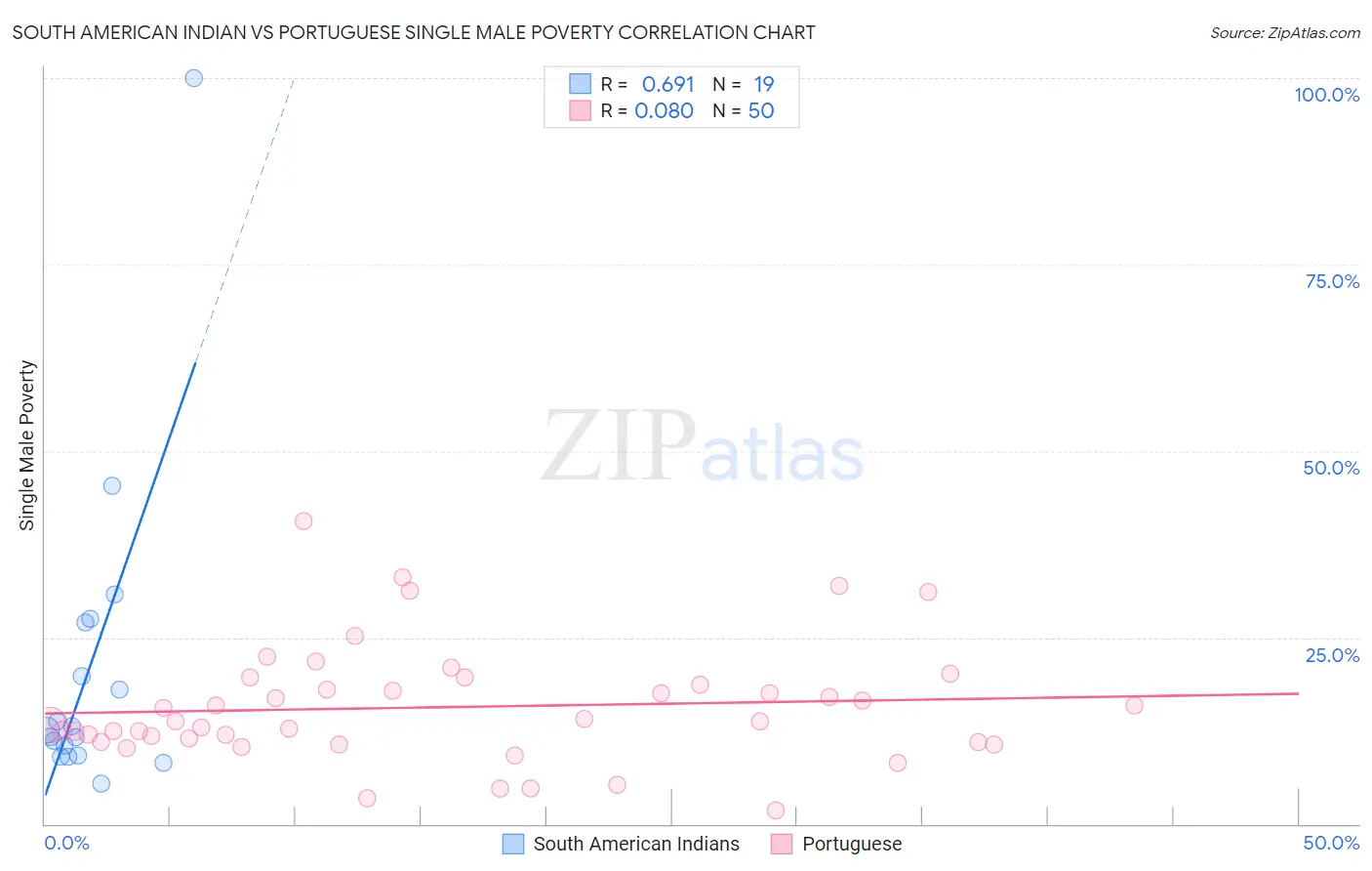 South American Indian vs Portuguese Single Male Poverty