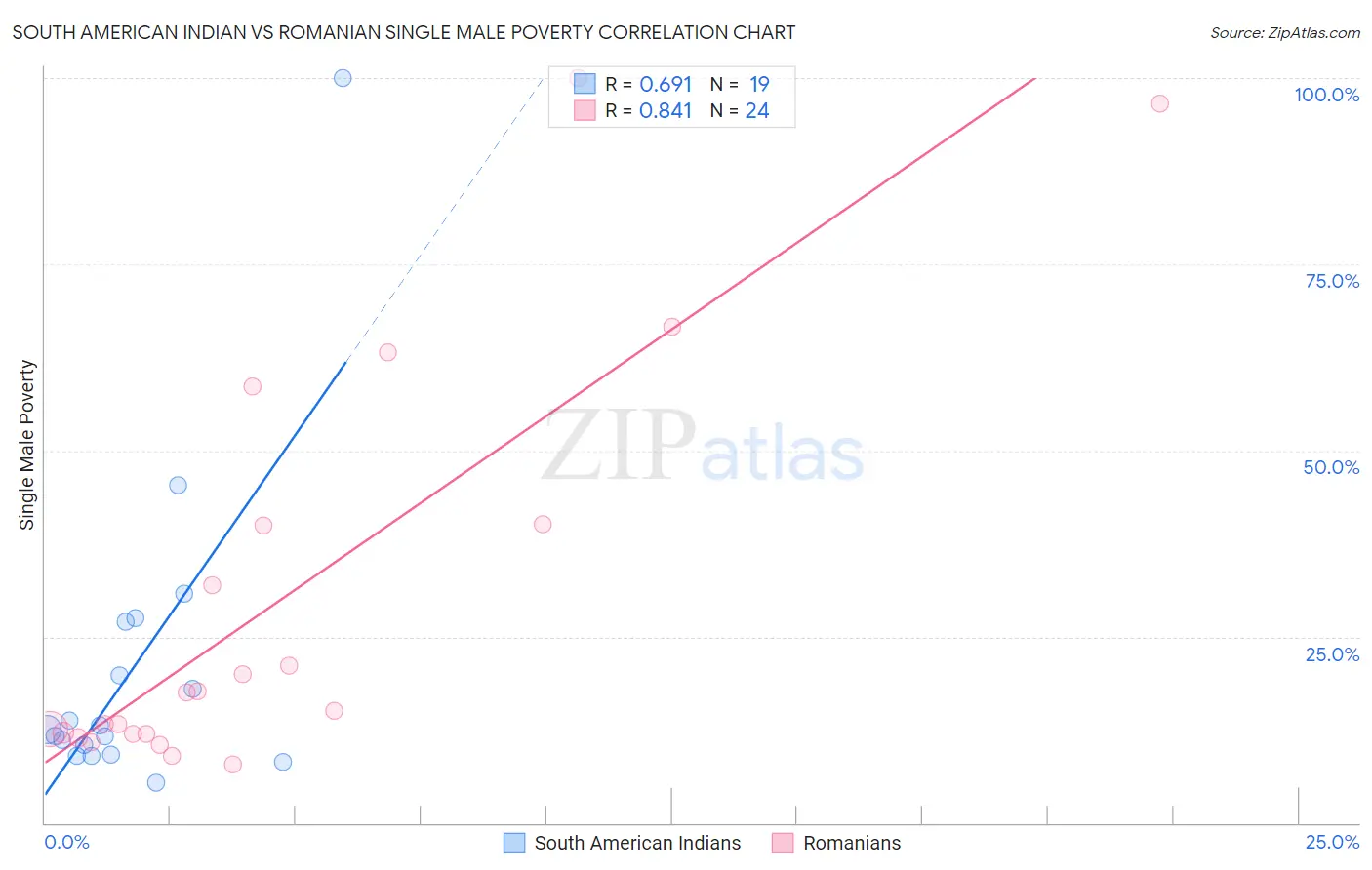 South American Indian vs Romanian Single Male Poverty