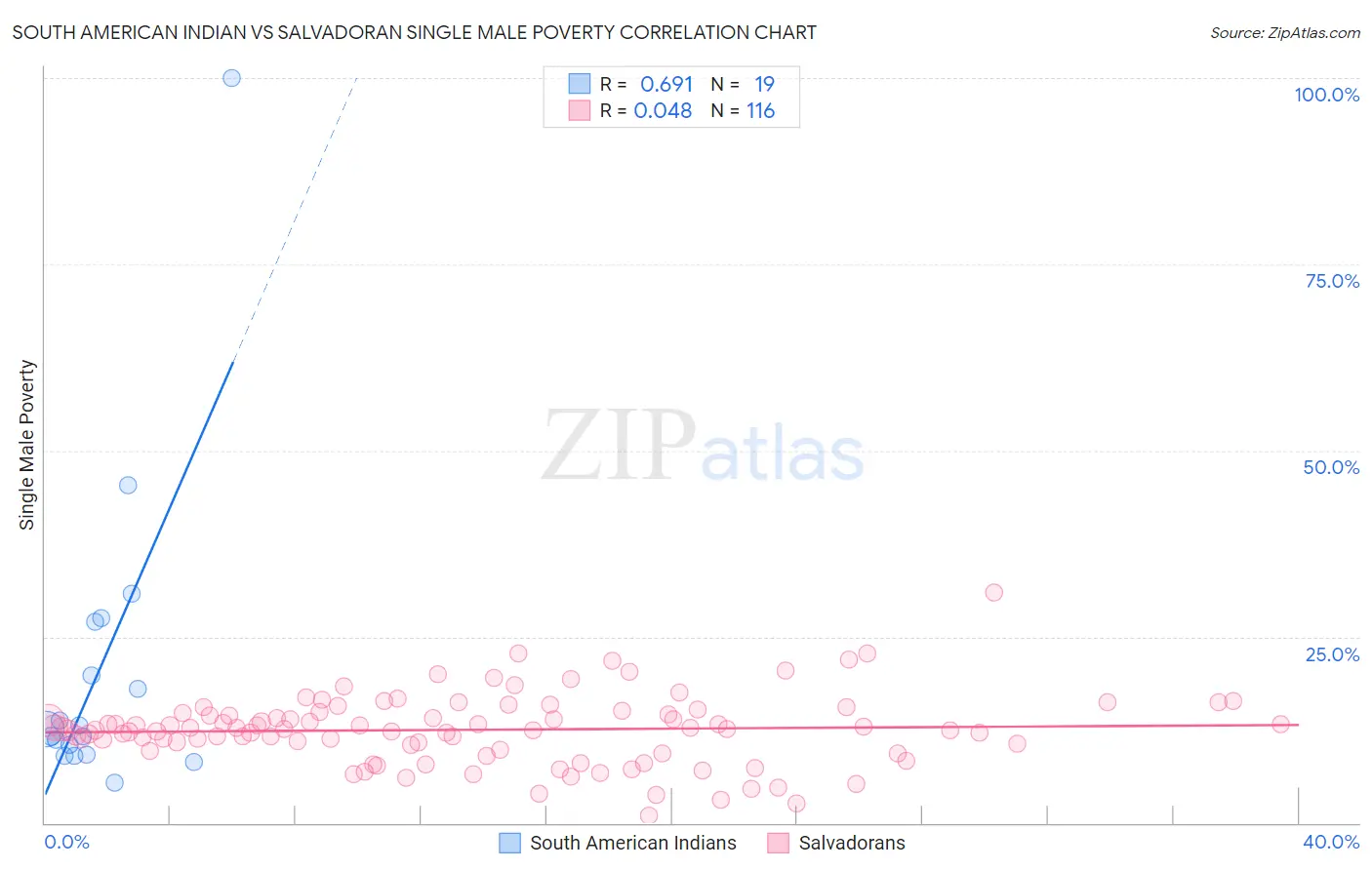 South American Indian vs Salvadoran Single Male Poverty