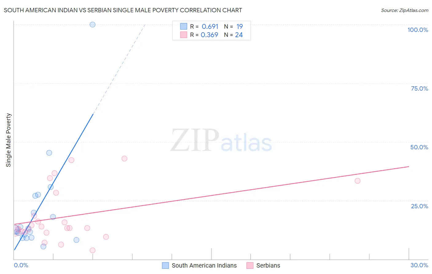 South American Indian vs Serbian Single Male Poverty