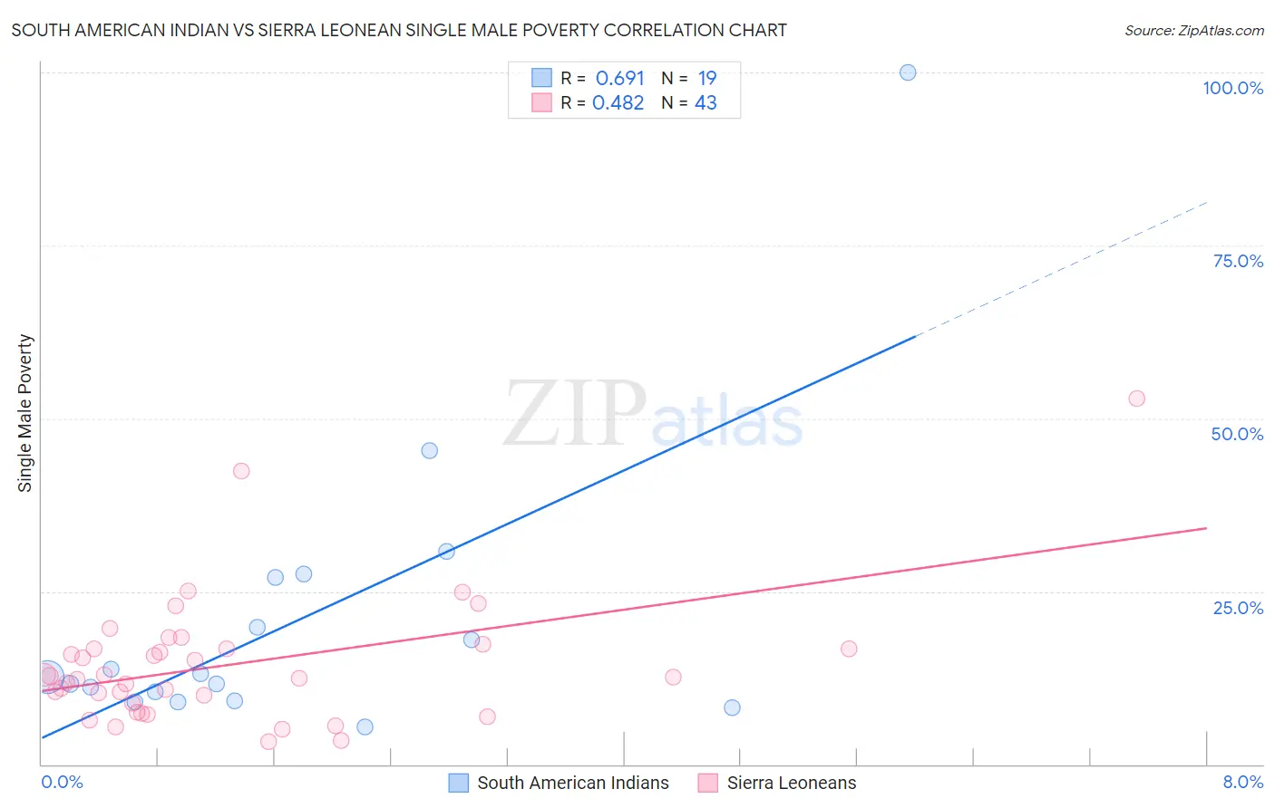 South American Indian vs Sierra Leonean Single Male Poverty