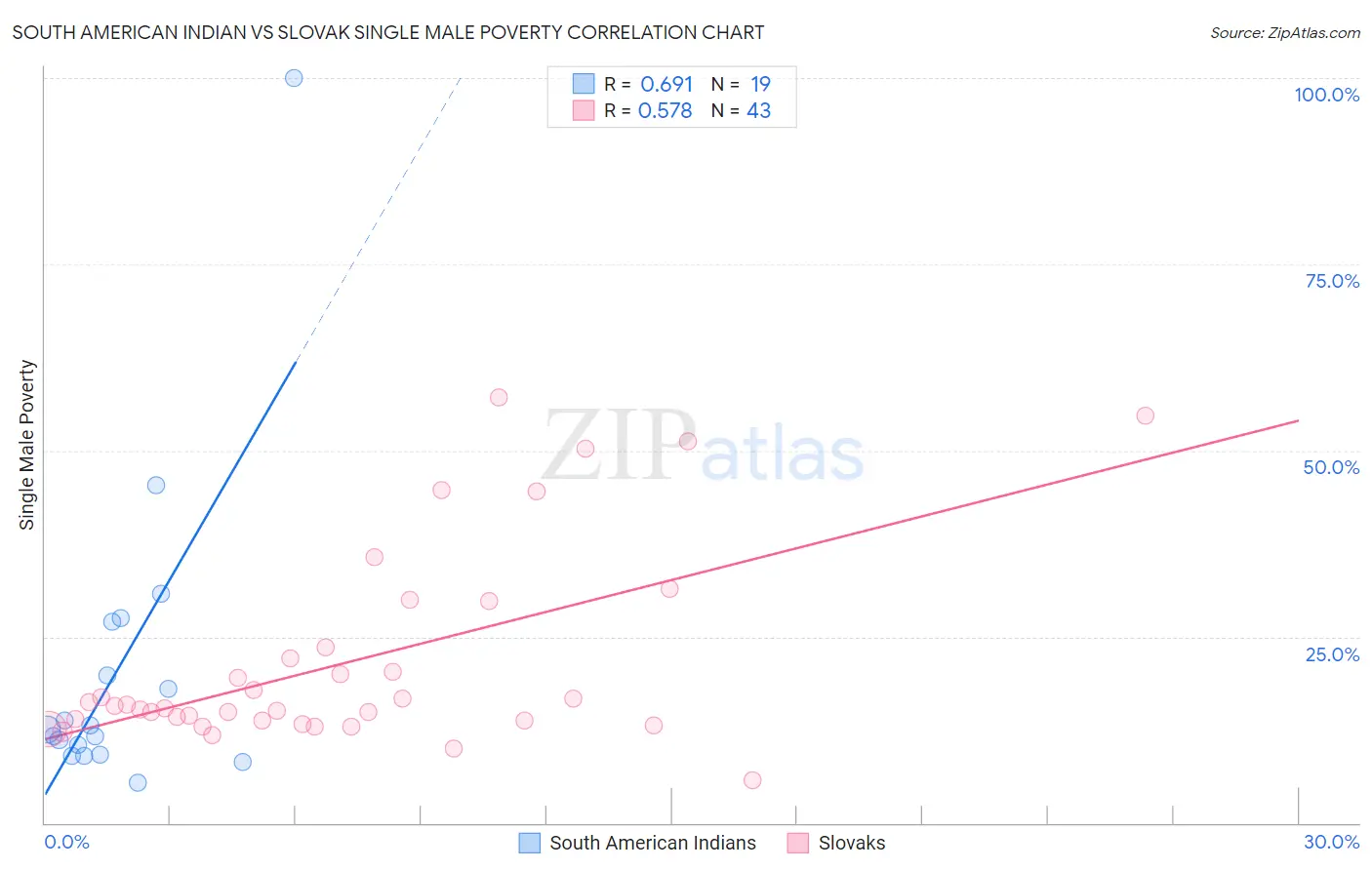 South American Indian vs Slovak Single Male Poverty