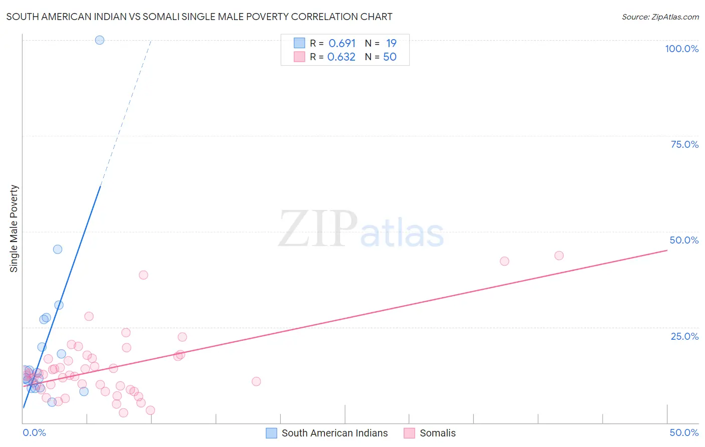 South American Indian vs Somali Single Male Poverty