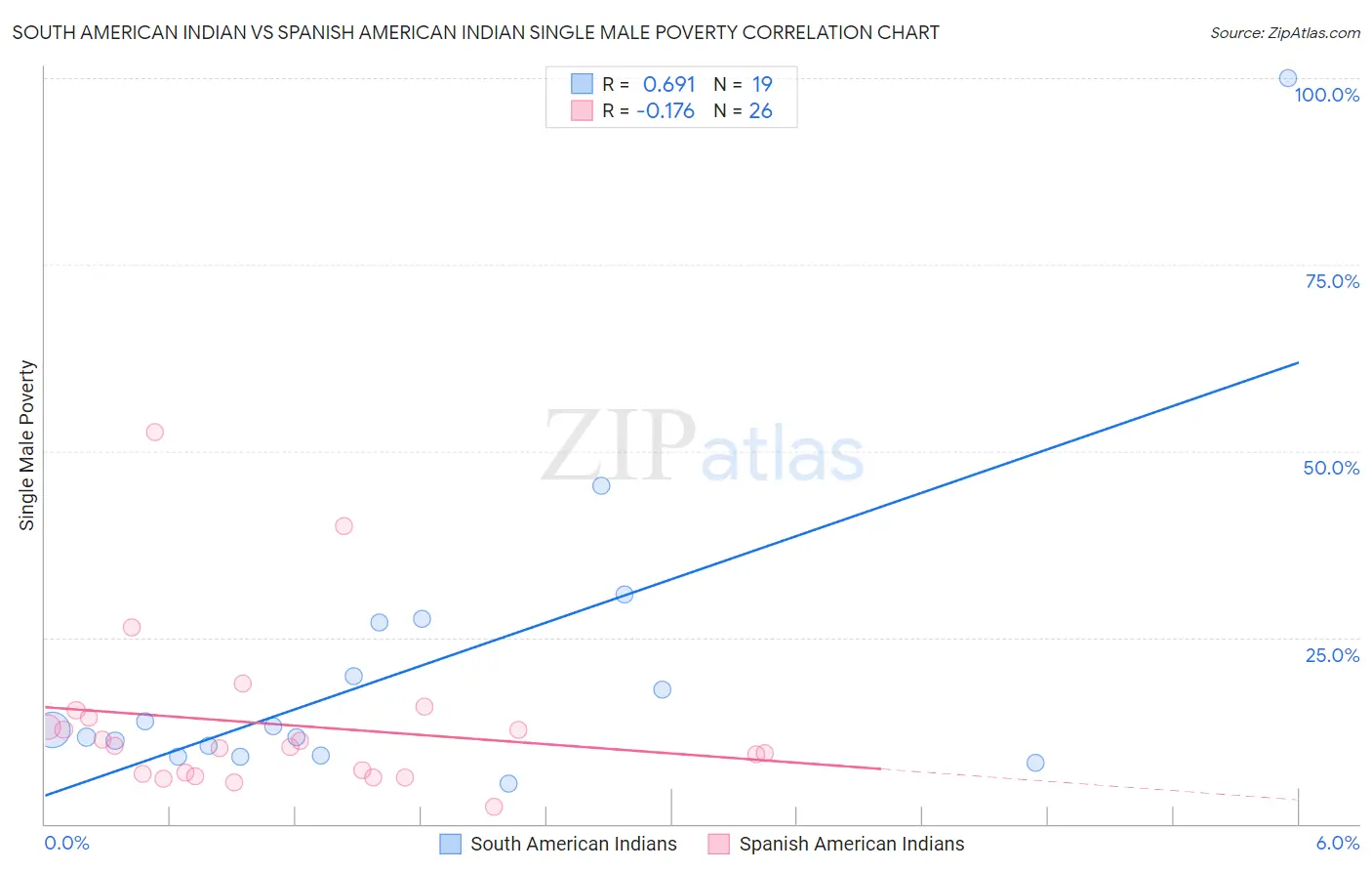 South American Indian vs Spanish American Indian Single Male Poverty