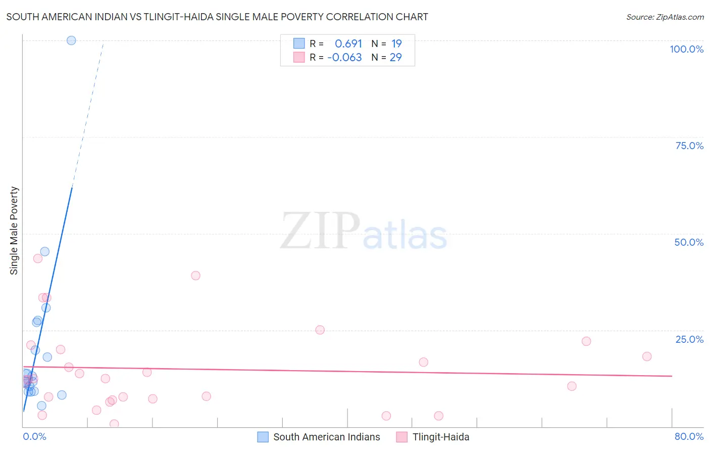 South American Indian vs Tlingit-Haida Single Male Poverty