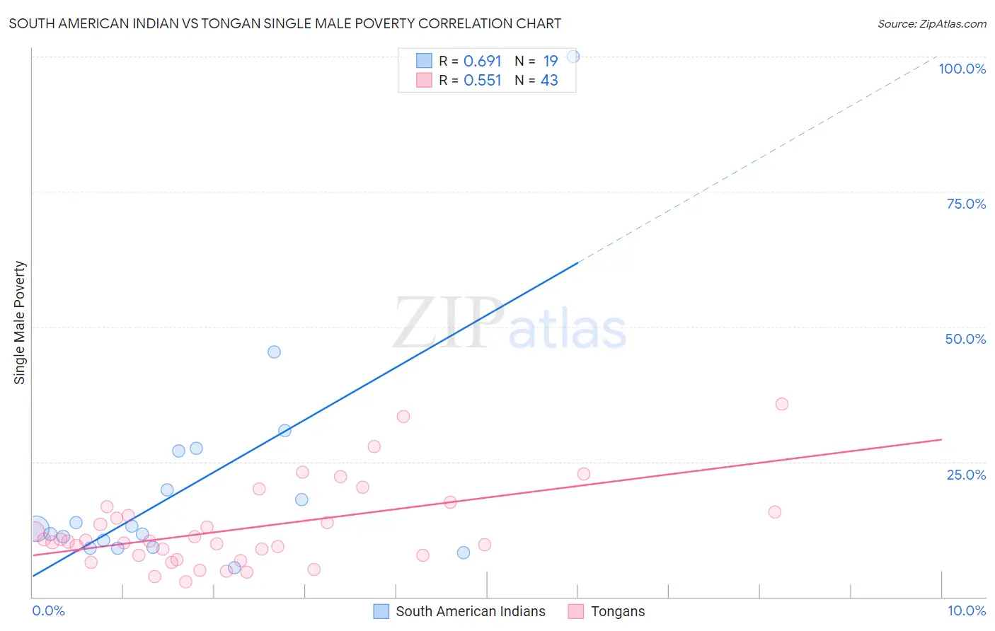 South American Indian vs Tongan Single Male Poverty