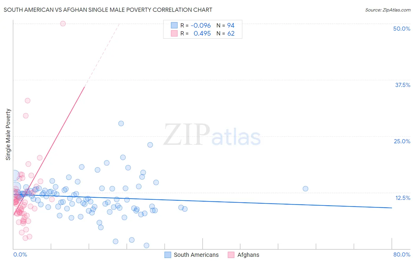 South American vs Afghan Single Male Poverty