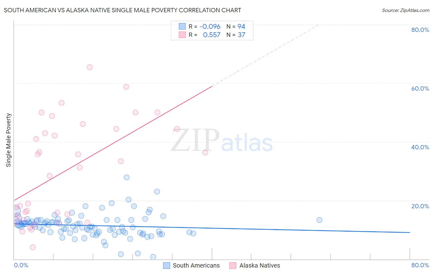 South American vs Alaska Native Single Male Poverty