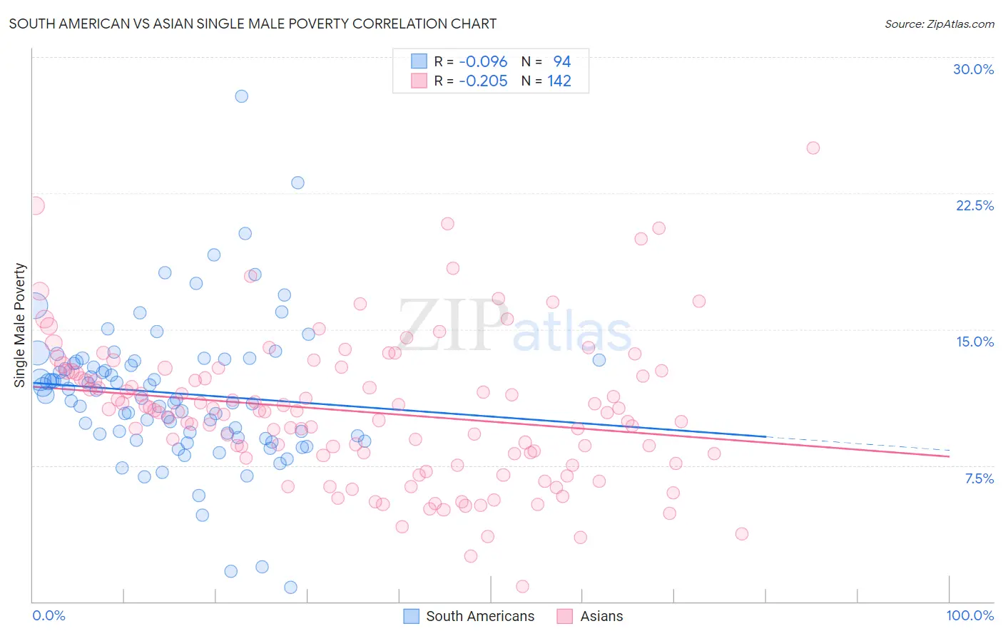 South American vs Asian Single Male Poverty
