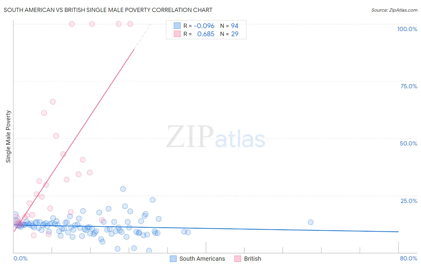 South American vs British Single Male Poverty