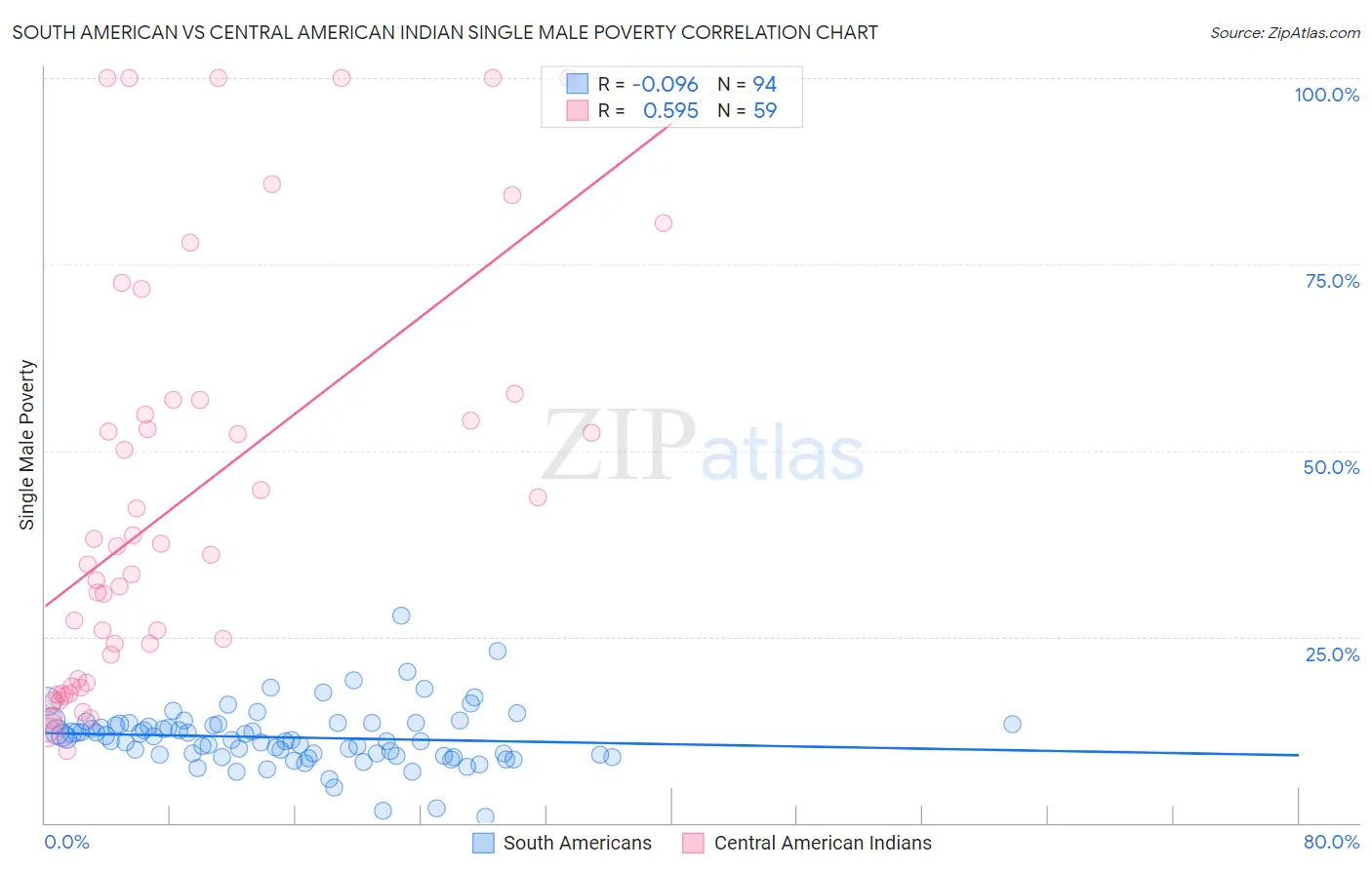 South American vs Central American Indian Single Male Poverty
