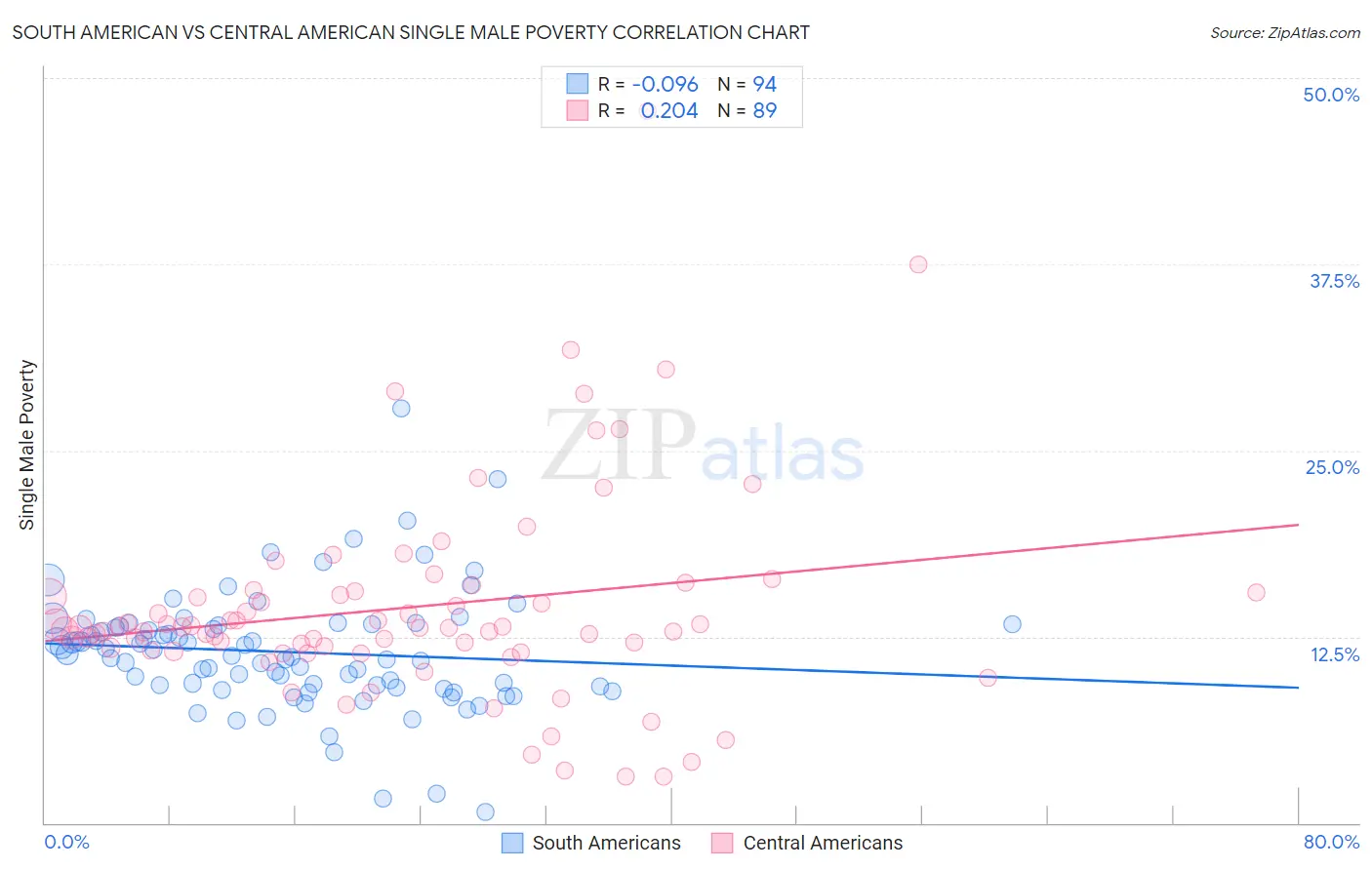South American vs Central American Single Male Poverty