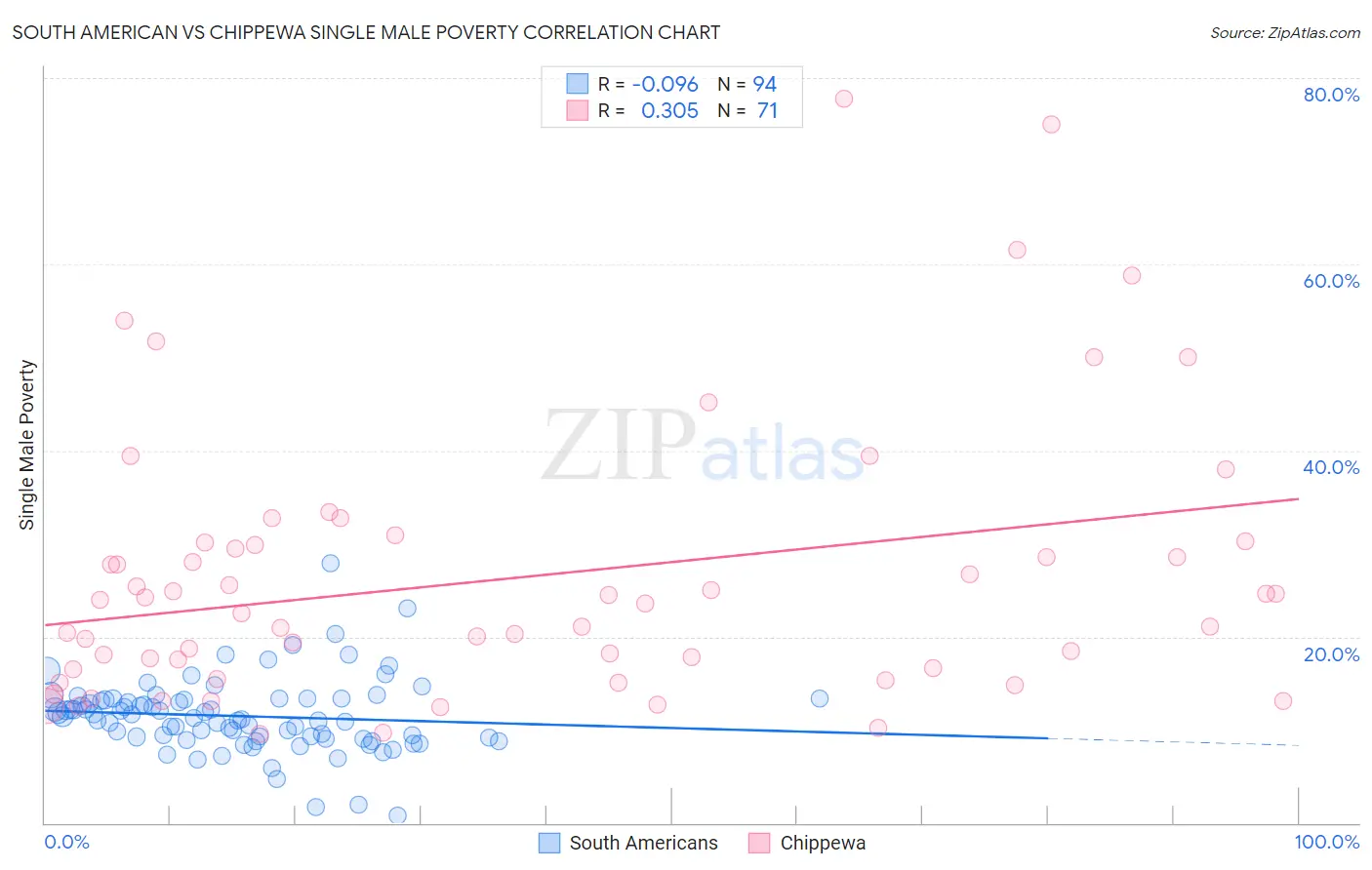 South American vs Chippewa Single Male Poverty