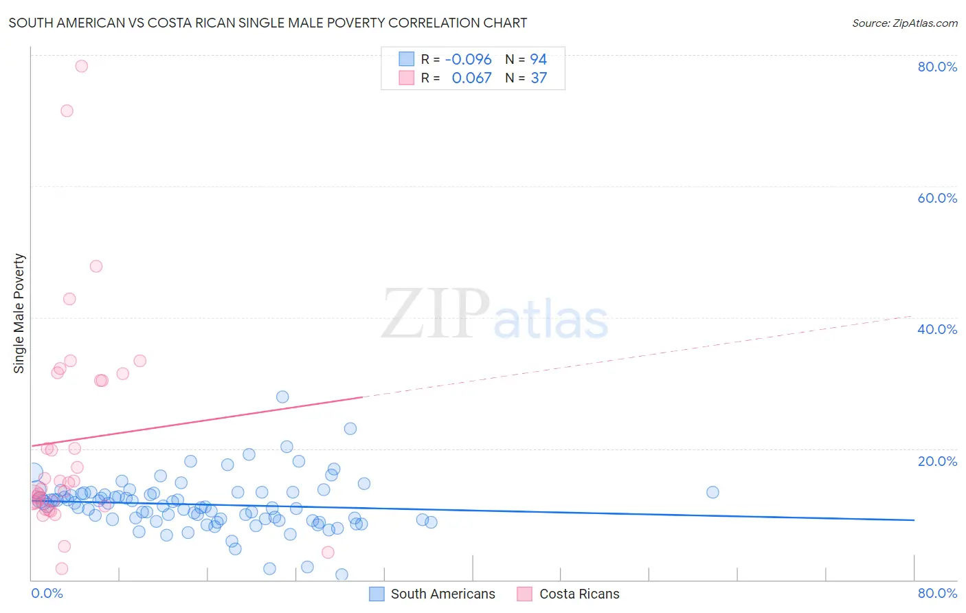 South American vs Costa Rican Single Male Poverty