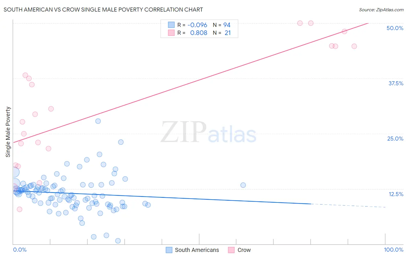 South American vs Crow Single Male Poverty