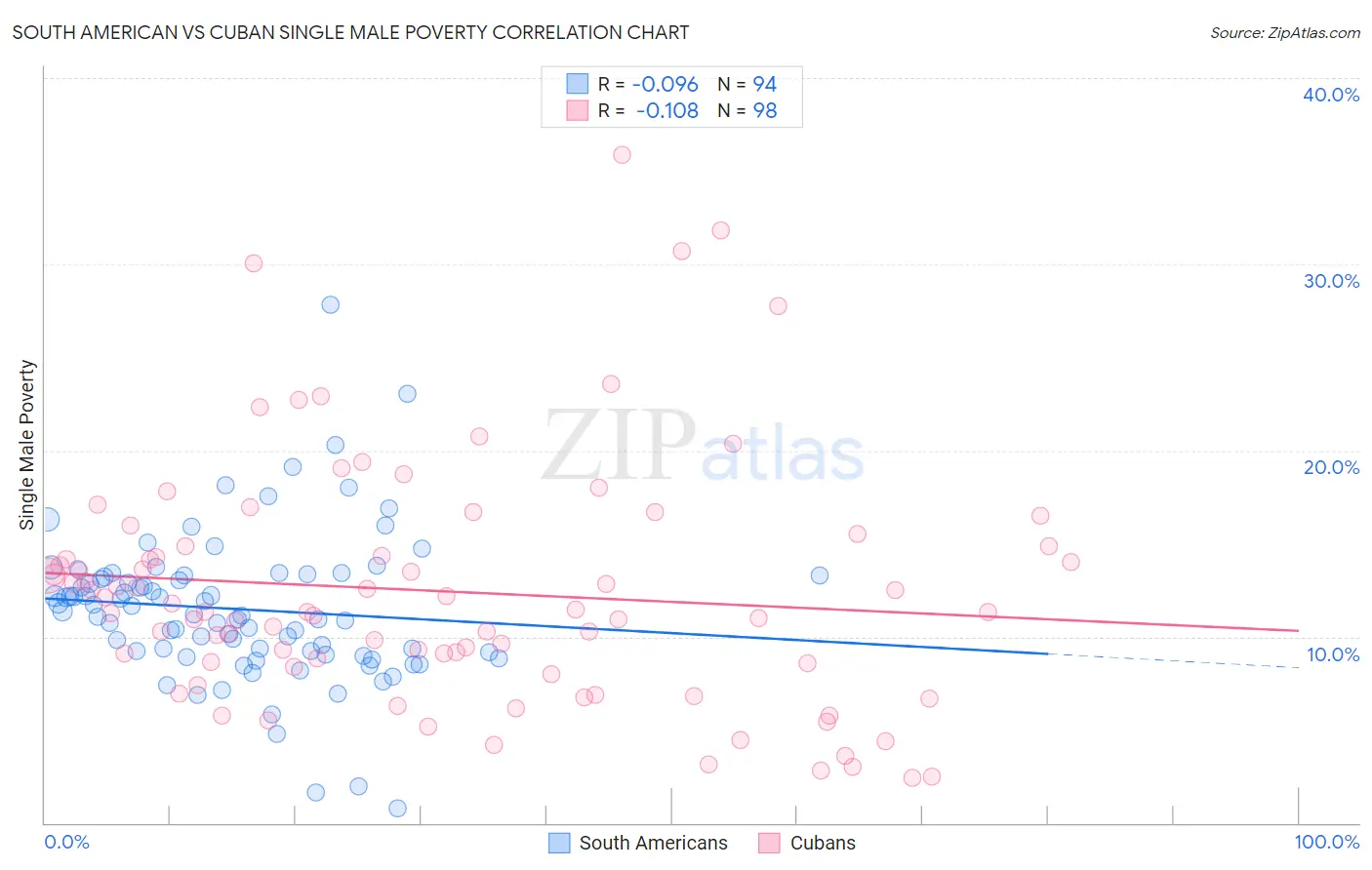 South American vs Cuban Single Male Poverty
