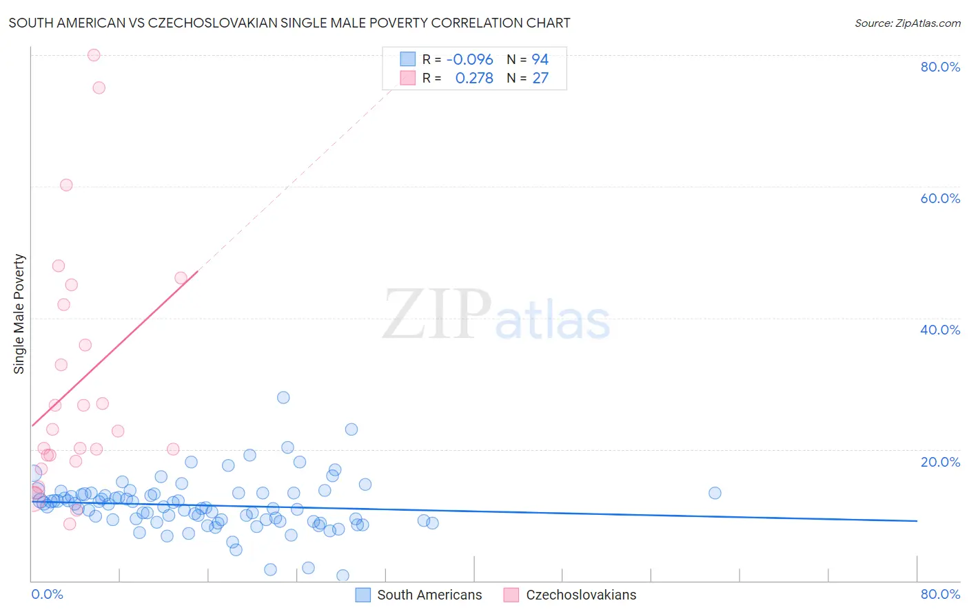 South American vs Czechoslovakian Single Male Poverty