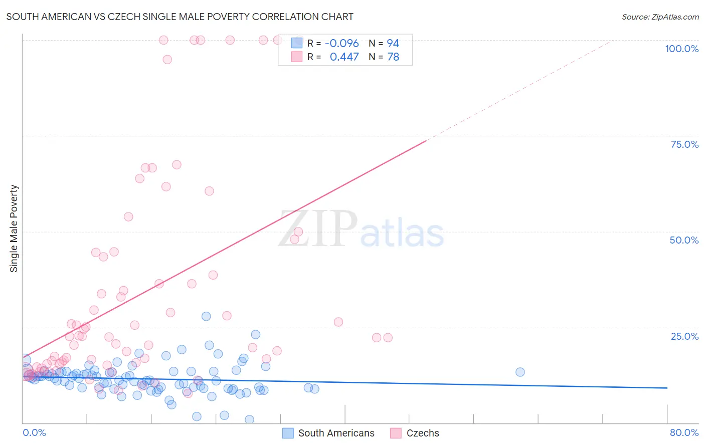 South American vs Czech Single Male Poverty