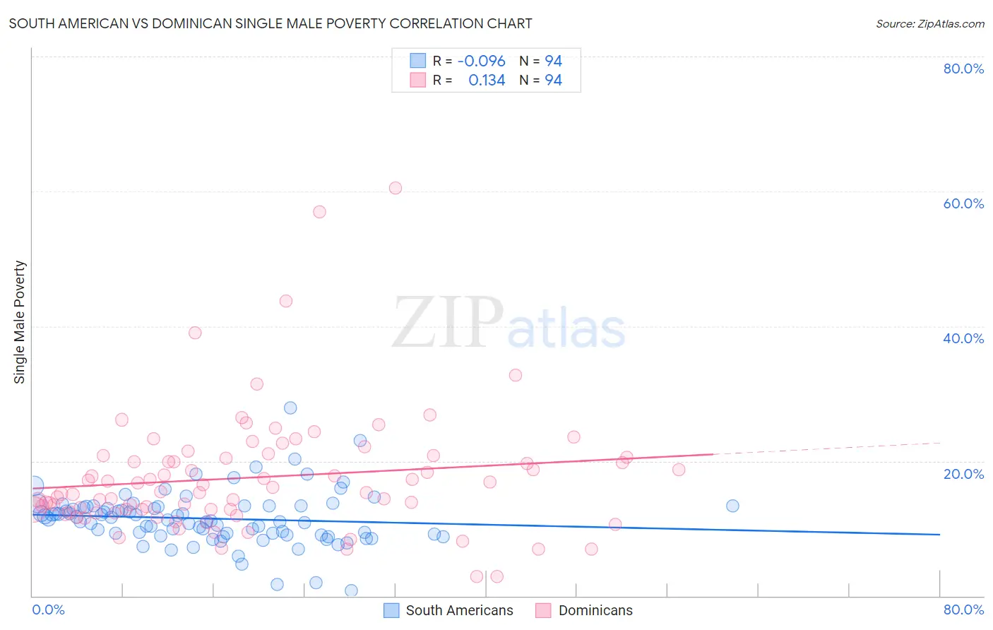 South American vs Dominican Single Male Poverty